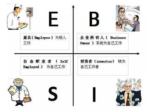 花卷君認為，邁入B或I象限的門檻還是挺高的，然而我們中的大多數(shù)，尤其是年輕人，都是位于E象限的雇員（打工者）——也就是作者在書中描述的那類很難賺到大錢的人。聽起來有點沮喪對不對？想到自己早出晚歸勤勤懇懇的為老板打工，居然難以成為有錢人？！不！甘！心！帶著些許不服和疑問，花卷君采訪了幾位已經(jīng)邁入有錢人隊伍的職場牛人，他們雖然也是站在E象限的打工者，但是，通過短時間內(nèi)讓收入翻倍（5年翻了10倍以上）實現(xiàn)了財富的快速積累。怎么做到的？如果我也能5年收入翻10倍的話，給人打工又何妨？