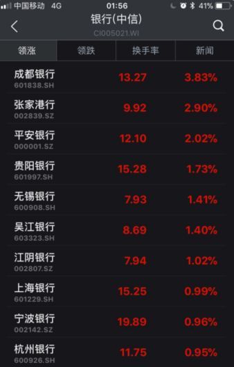 ▲截至6日收盤，部分銀行股漲幅情況