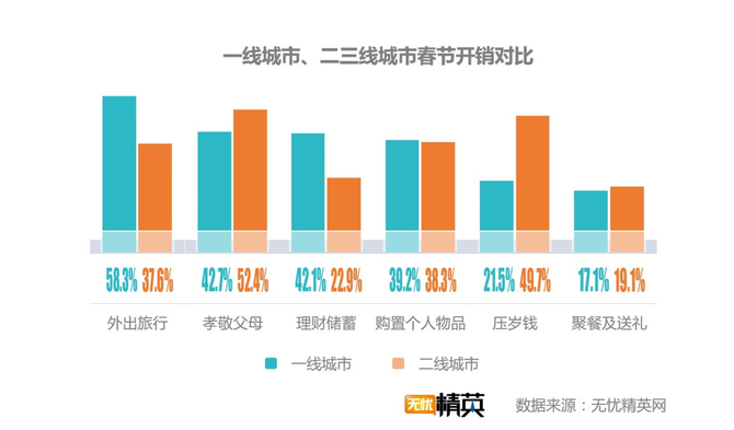 出去浪還是回家，白領過春節(jié)要花多少錢？
