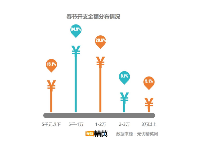 出去浪還是回家，白領(lǐng)過春節(jié)要花多少錢？