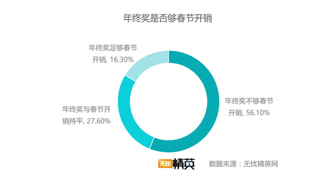 出去浪還是回家，白領(lǐng)過春節(jié)要花多少錢？